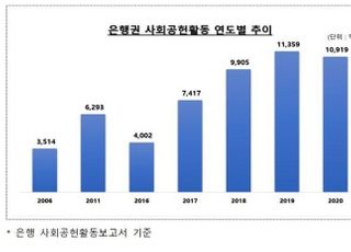 은행권, 지난해 사회공헌활동에 1조919억 지원