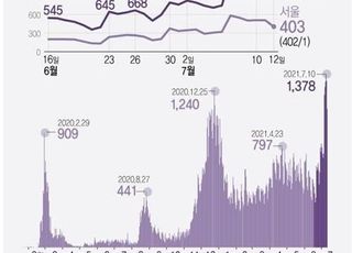 [7/12일(월) 코로나19 종합] 신규 확진자 1100명…정부<span style="color: rgb(255, 0, 0);"> </span>“오늘부터 수도권 4단계 거리 두기”