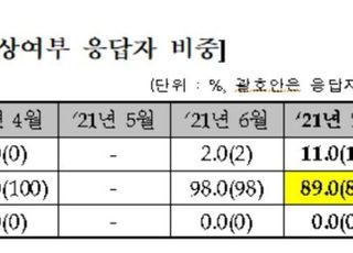 채권전문가 89% “7월 기준금리 동결 전망”