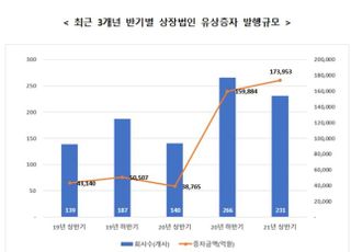 상반기 상장사 유상증자 금액 17조...전년比 257%↑