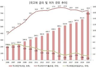 NABO, 가계·기업 이자부담 ‘경고’…캐시백 효과 의문