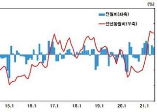 유가 상승에 지난달 수입물가 2.3%↑