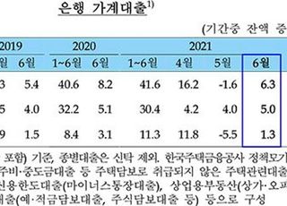 6월 은행 가계대출 6조3천억↑…주담대만 5조 늘어