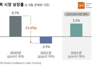 코로나 여파에 노트북 시장 성장 둔화…판매량 2.9%↓