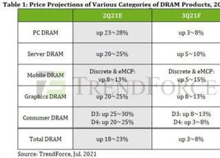 3Q D램 가격 3~8%↑ 전망...2Q보단 상승폭 축소