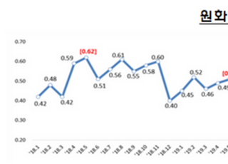 5월 은행 대출 연체율 0.32%…전월比 소폭↑