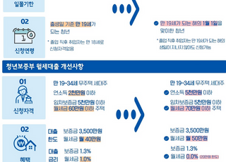 정부, 청년 전·월세 대출 확대 등 주거안정 지원 강화