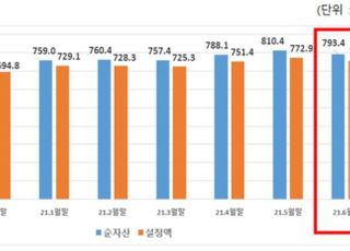 상반기 펀드 순자산 800조 육박...46조 자금 유입