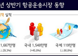 상반기 국내선 여객·항공화물 실적, 코로나 이전 수준 회복