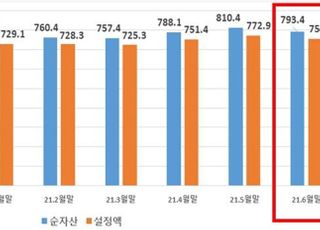 공모주 펀드만 호황…펀드 시장 양극화 뚜렷