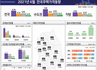 '전셋값 상승+재건축 기대감'에 서울 집값 2개월 째 상승폭 확대
