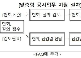 금감원-상장협-코스닥협, 맞춤형 공시상담 지원 협약