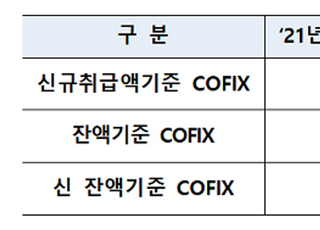 6월 주담대 변동금리기준 ‘코픽스’ 0.1%p↑