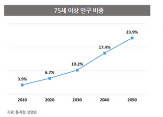 보험사, 요양사업 활성화 된다…금융위, 제도 개선 검토