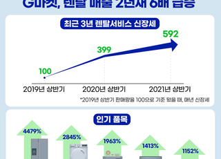 집콕에 구독소비 열풍…G마켓, 렌탈 매출 2년새 6배 급증