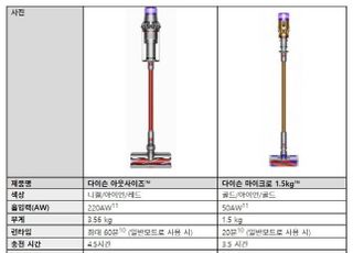 다이슨, 마이크로1.5kg 등 무선청소기 신제품 2종 출시