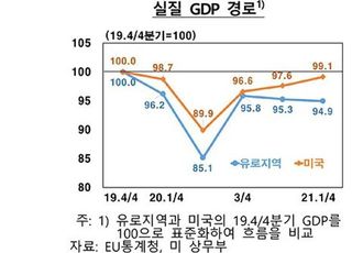 한은 "유럽 경기회복 부진…백신 지연 등 영향"