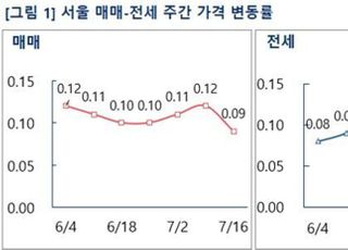 [주간부동산시황] 수도권 집값 상승세 둔화…폭염·휴가철에 '소강상태'