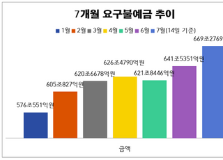 은행 대기자금, 보름만에 28조↑...‘역대급 머니무브’ 가속