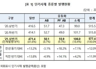 상반기 단기사채 자금조달 577조...전년比 12%↑