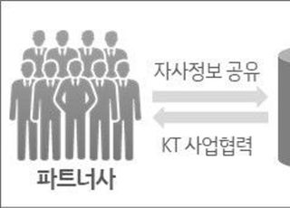 KT, 파트너사 협력 플랫폼 ‘에코온’ 구축