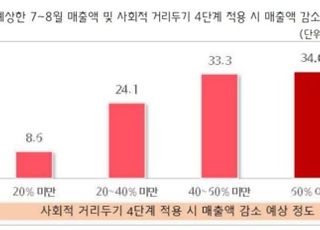 "수도권 소상공인 70%, 올 여름 매출 40% 감소 전망"