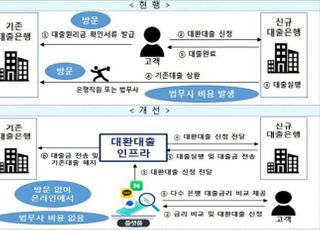 새 대환대출 플랫폼, 수수료 더 낮춘다