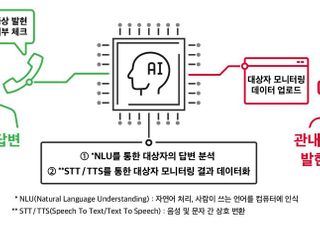 코로나19 모니터링하는 SKT‘누구 케어콜’, 300만콜 돌파