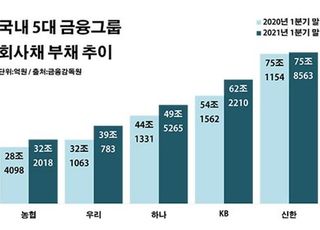 금리 오르면 어쩌나…금융그룹 발행 채권 '사상 최대'