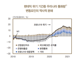 한은 “인플레 압력 예상보다 확대...과도한 유동성 경계”