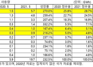 LG엔솔, 5월 배터리 사용량 中 CATL 제치고 1위