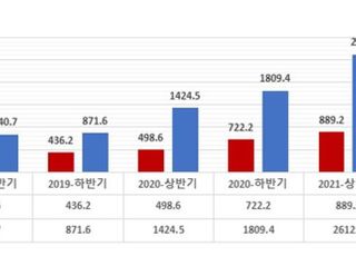 서학개미 상반기 해외주식 300조 샀다…'사상 최대'