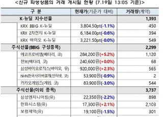 거래소, K-뉴딜 지수선물 등 17종 거래 개시