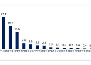 이재명 27.1% 윤석열 19.7% 이낙연 14.6%