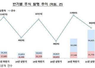 상반기 기업 주식·회사채 123조…'역대 최대'