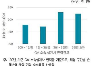 보험硏 "대형 GA, 손보 계약 1건당 22만원 챙겨"