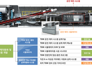 한국형 터널 굴착기술 개발…TBM 장비 국산화