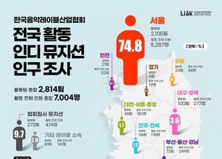 대중이 생각하는 ‘인디’란…직접 음악 제작 압도적