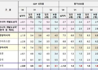 ADB, 한국 경제성장률 4.0% 전망…4월 보다 0.5%p 상향