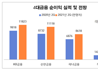 4대금융 첫 동시 중간 배당 초읽기...2Q 실적 호조