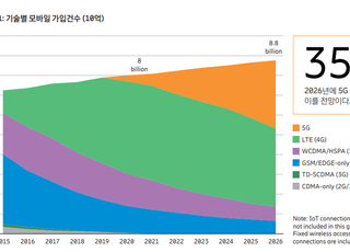 "5G 가입자 증가세, LTE 대비 훨씬 빨라…연내 가입자 5억8천명"