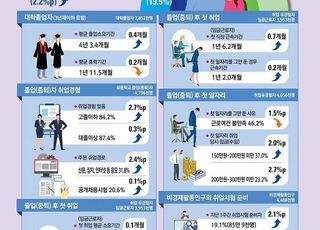 고졸 청년 취업 2년 2개월 걸려…대졸자보다 3배 오래