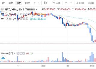 [코인뉴스] 비트코인 시세 살얼음 출발…3500만원 깨지면 투매?