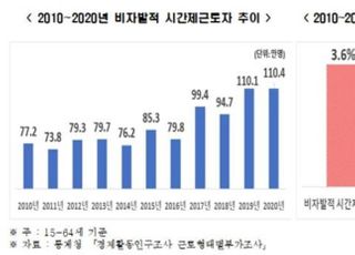 한경연 “비자발적 시간제근로자, 10년간 33만명 늘어”