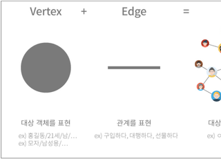 ‘그래프 DB’가 뭐길래…비트나인, 국내 첫 코스닥 상장 시도