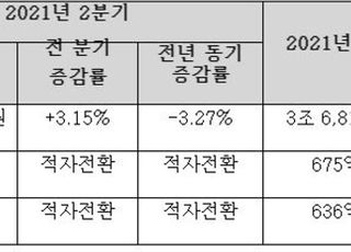 한국조선해양, 2분기 영업손실 8973억원…"후판인상 손실 선반영"