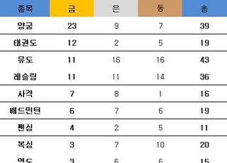 [YOU KNOW] ‘역대 금메달 90개’ 최고의 효자 종목은?