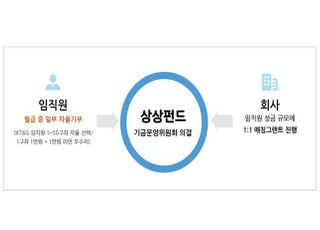 KT&amp;G-한국메세나협회, ‘기업과 예술의 만남 A&amp;B 결연사업’ MOU 체결