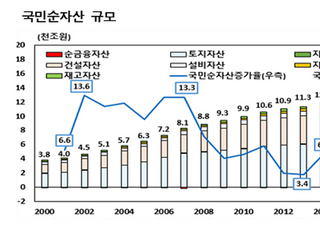 가구당 순자산 5억 돌파...부동산 비중만 77%