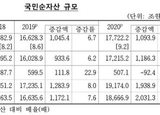 작년 국민순자산 1경7722조원…부동산 등 7.4% 늘어